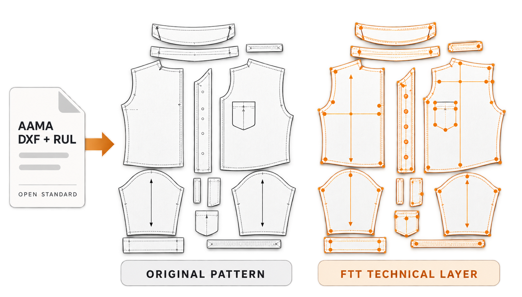 AAMA DXF and RUL file entering FTT: the original pattern pieces on the left, the same pieces with FTT's technical layer — POMs and seams anchored — on the right.