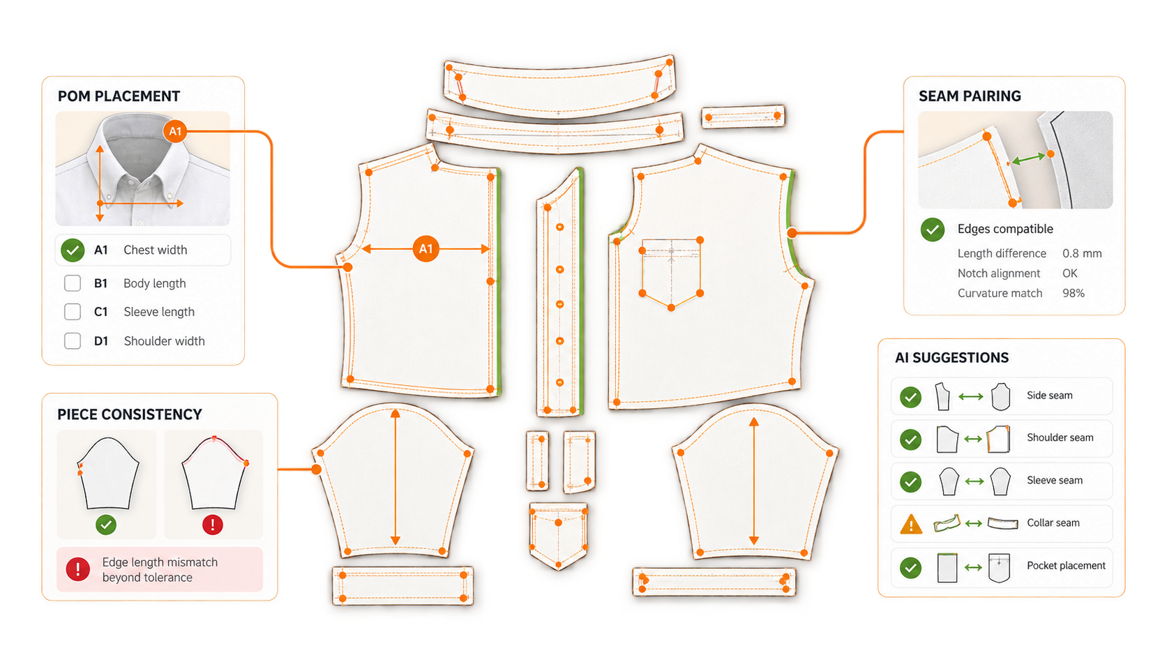 AI-assisted setup on the pattern pieces: POM placement panel (A1 chest width), seam pairing check with length difference and curvature match, piece consistency alert, list of AI suggestions with one warning on the collar seam.
