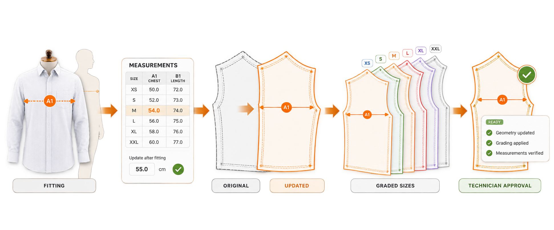 From fitting to pattern: fitting on the mannequin, measurement table updated after fitting (A1 54.0 → 55.0), original vs updated piece, graded sizes XS–XXL, technician approval with geometry updated, grading applied and measurements verified.