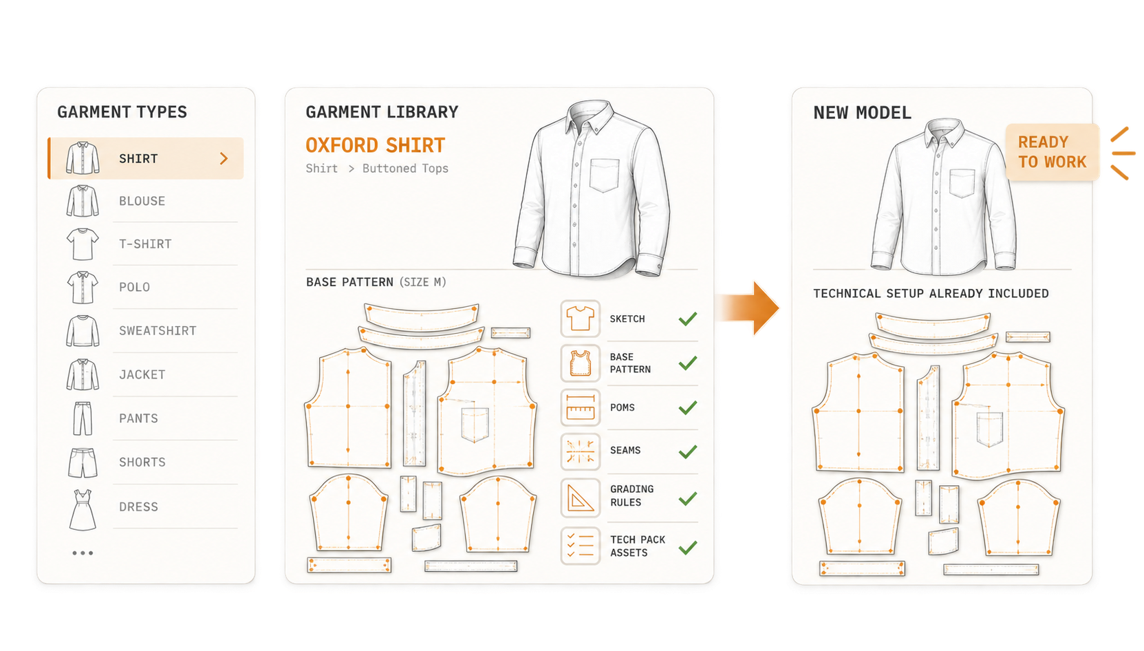 Garment types library: Oxford shirt with base pattern size M, sketch, POMs, seams, grading rules and tech pack assets already defined; a new model starts with the technical setup already included.