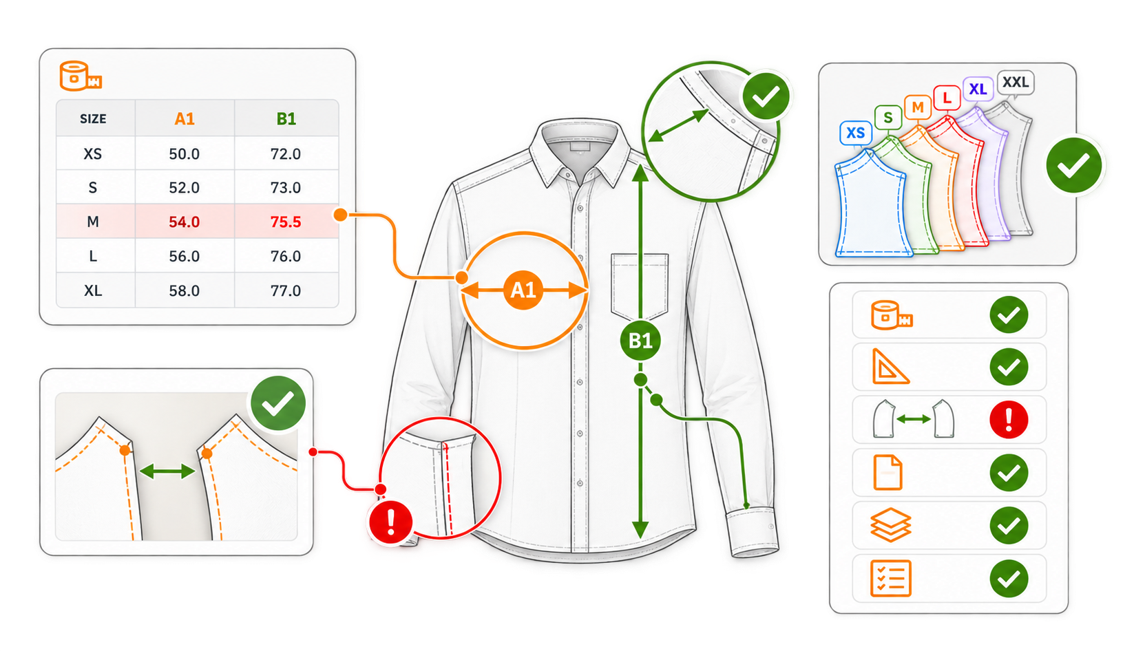 Model audit on the Oxford shirt: size table with one value out of tolerance (B1 length 75.5 at size M), seam check passed, sleeve seam alert, graded sizes verified, checklist with one item flagged.