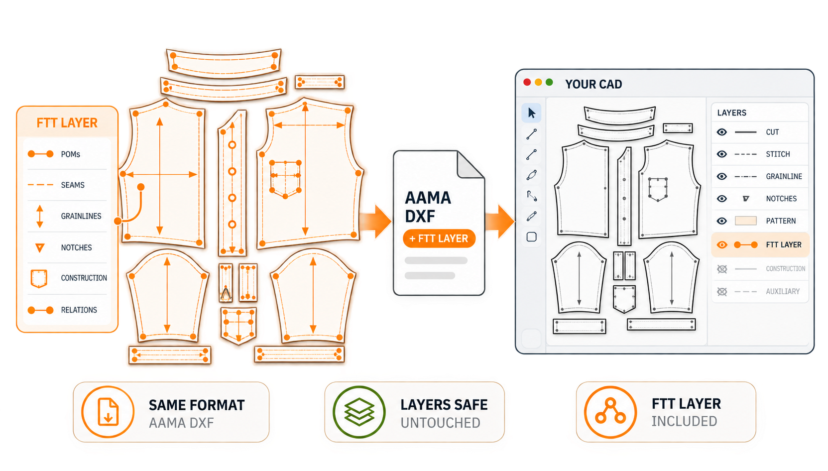 Export back to your CAD: FTT layer legend (POMs, seams, grainlines, notches, construction, relations), AAMA DXF file with the FTT layer added, the CAD's layer panel showing cut, stitch, grainline, notches, pattern and FTT layer.