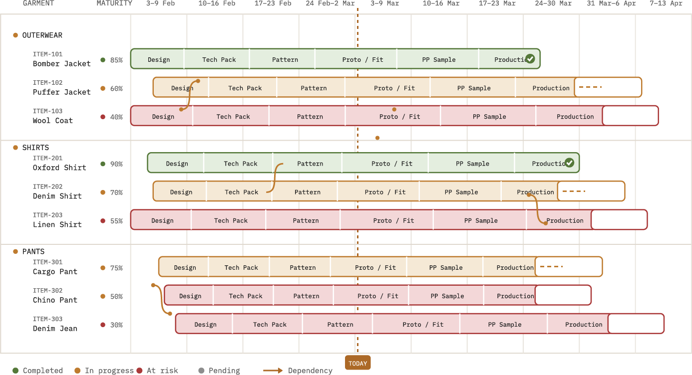 Cronograma Gantt de una colección agrupada por outerwear, camisas y pantalones: las fases de cada prenda, de diseño a producción, con flechas de dependencia entre filas y una línea vertical que marca el día de hoy sobre el calendario.