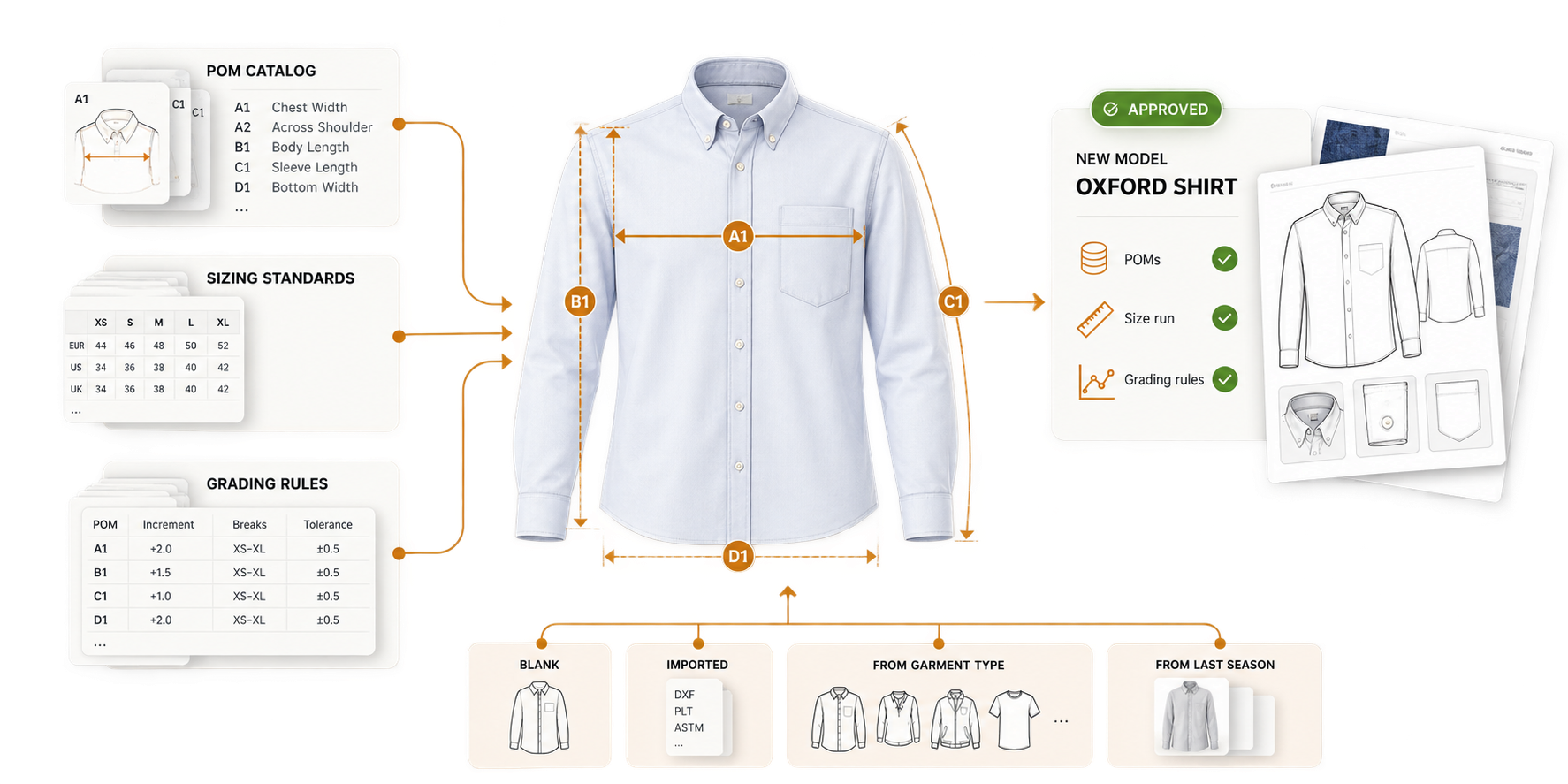 Catálogo de POMs aprobado, estándares de tallaje y reglas de grading alimentando un nuevo modelo de camisa Oxford; cuatro vías de entrada: en blanco, importado, desde un tipo de prenda, desde la temporada pasada.