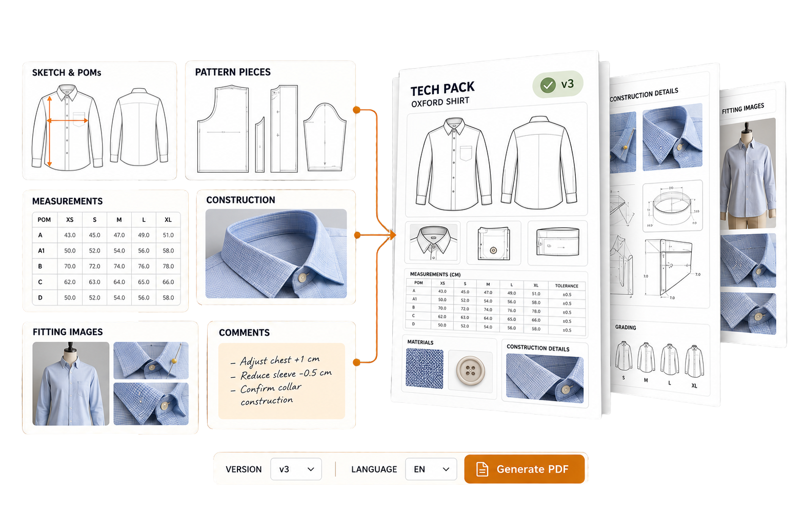 Boceto y POMs, piezas de patrón, medidas, construcción, imágenes de fitting y comentarios reunidos en el Tech Pack v3; selectores de versión e idioma, Generar PDF.